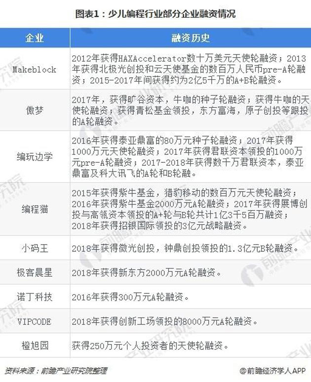 少儿编程行业部分企业融资情况