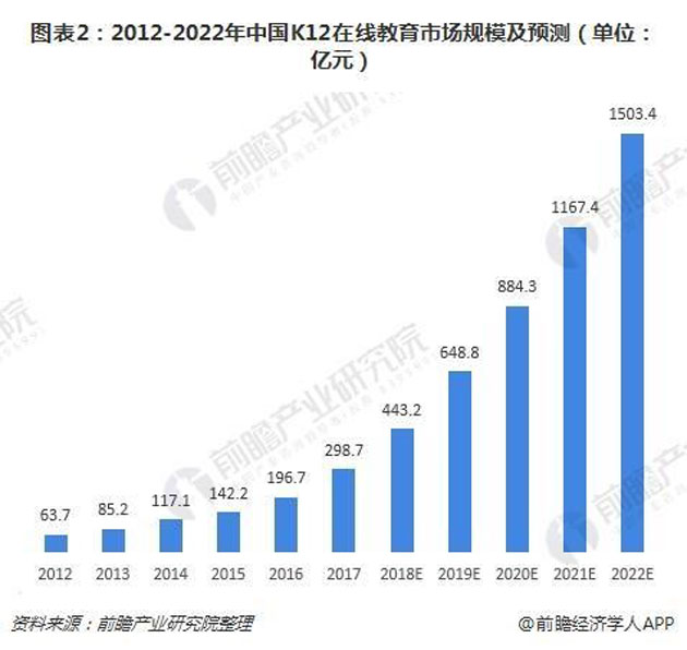 2012-2-22年中国K12在线教育市场规模及预测