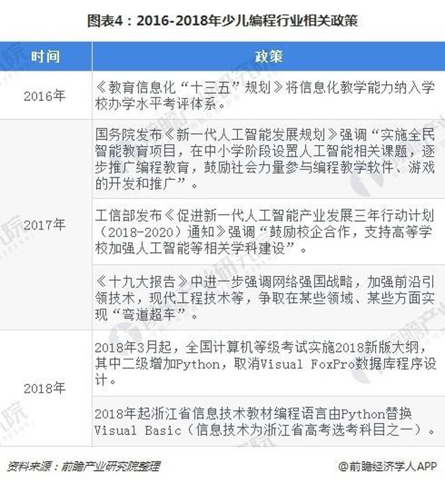 2016-2018年少儿编程行业相关政策